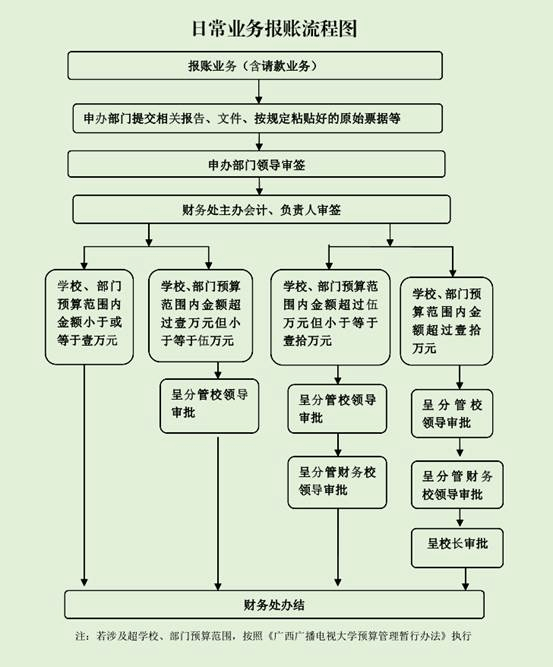 日常业务报账流程图