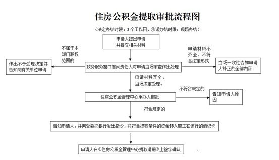 住房公积金提取审批流程图